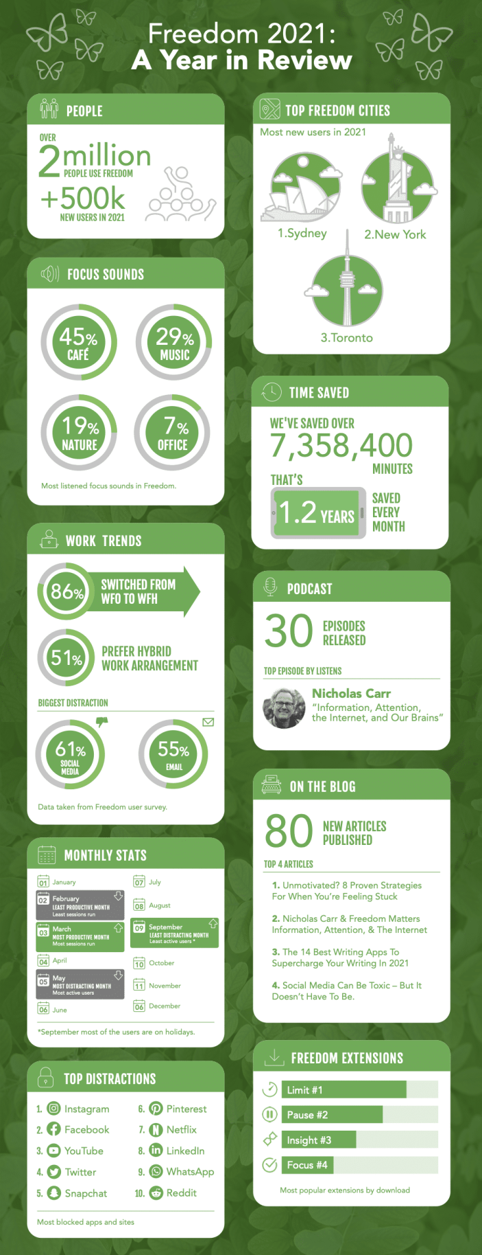 Freedom 2021 data review infographic